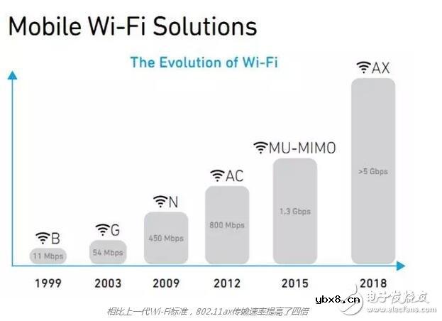 802.11ax让Wi-Fi“高速公路”与“塞车”说拜拜