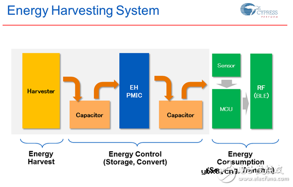 物联网继续变“绿”，Cypress极小能源收集方案受关注
