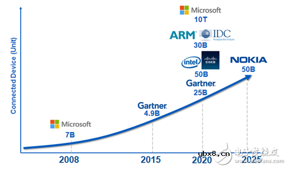 物联网继续变“绿”，Cypress极小能源收集方案受关注