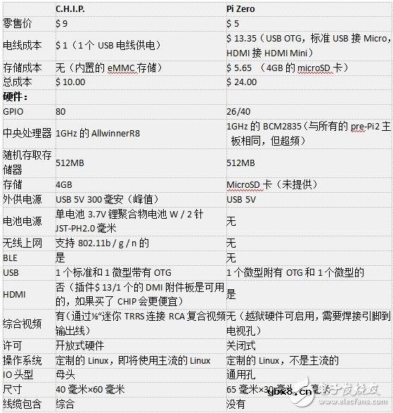 创客热爱的超微型电脑：C.H.I.P. 和 Pi Zero 大比拼