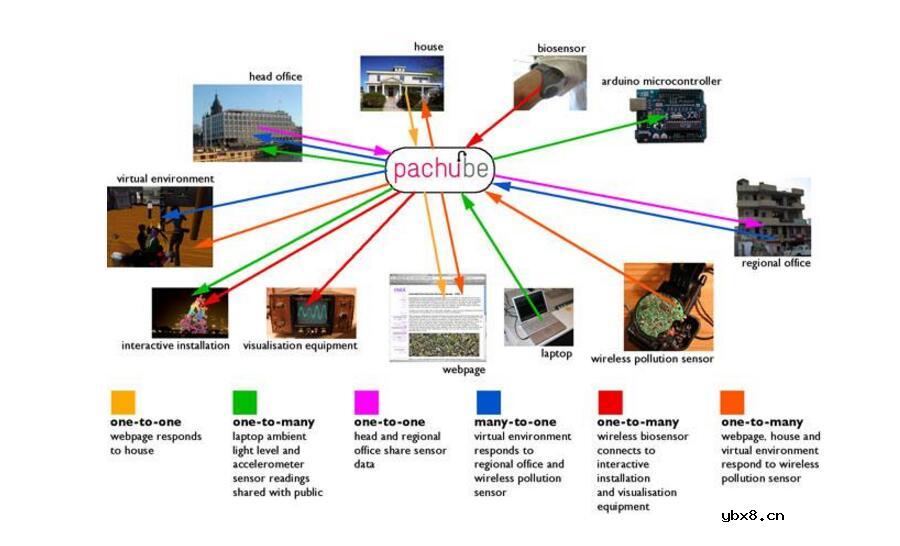 物联网典型的四层架构分析