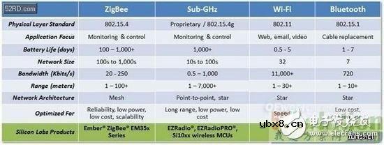 Wi-Fi、Bluetooth、ZigBee和Sub-GHz四大无线技术对比,谁更能适用物联网