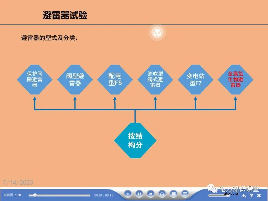 断路器,避雷器试验方法有哪些