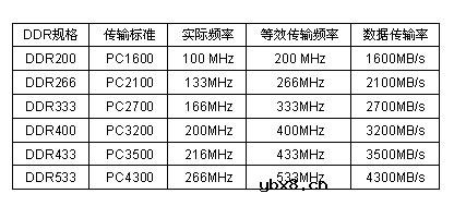 内存的传输类型有哪些?