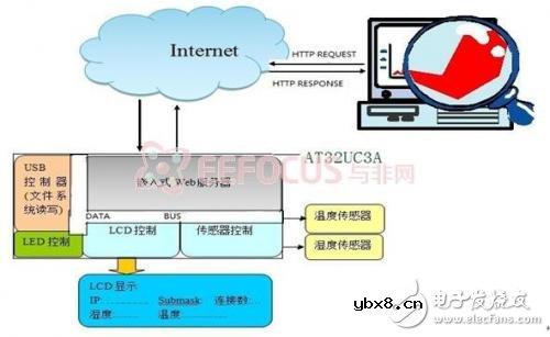 基于网络的数据采集与控制系统轻松实现