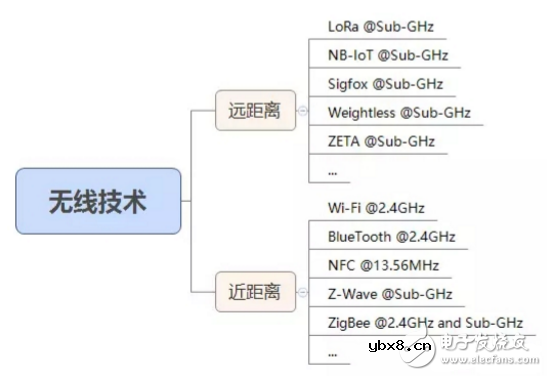 物联网常见无线通信技术使用的频率