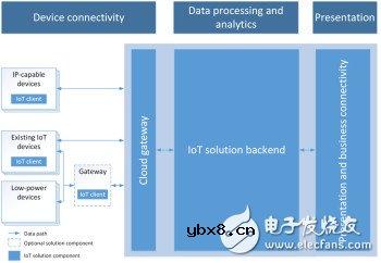 工程师选择物联网管理软件时需要了解的通信协议