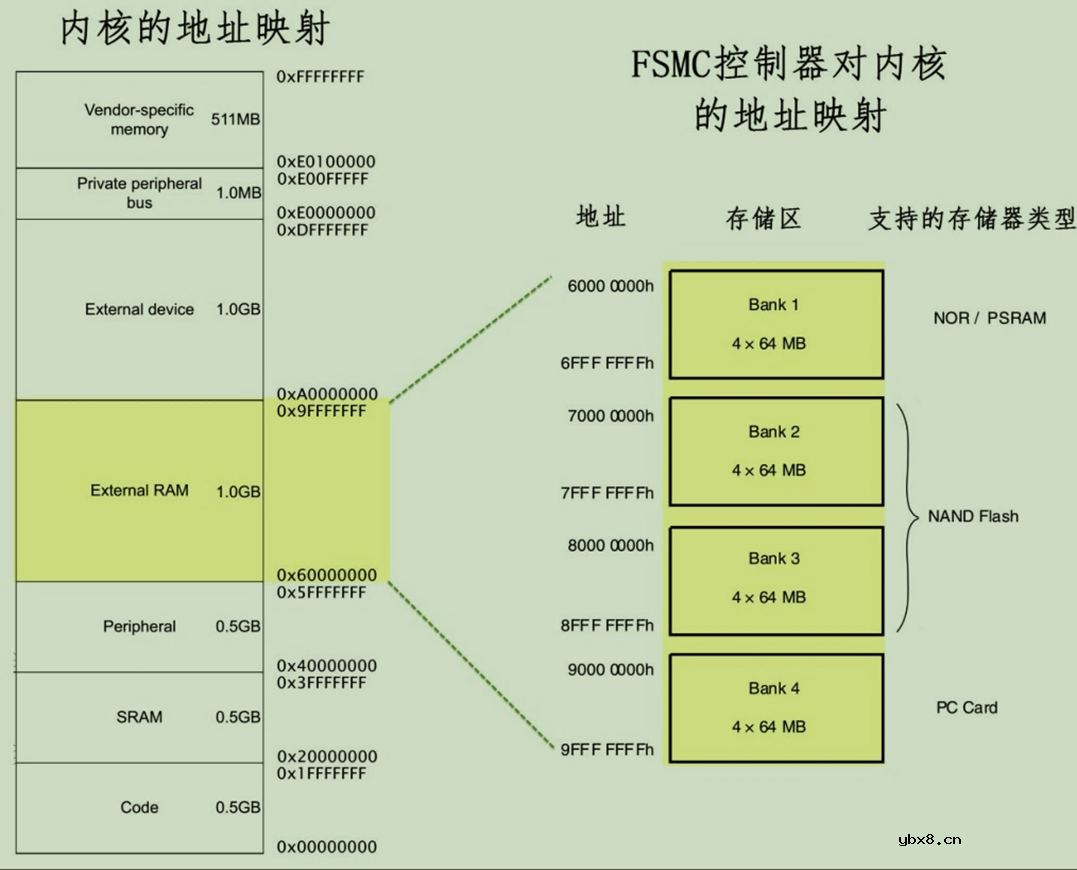 存储控制器FSMC与触摸屏介绍