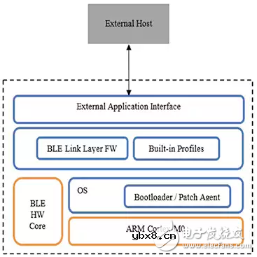 加快物联网应用的蓝牙® 连接的设计
