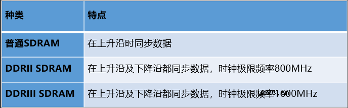 存储控制器FSMC与触摸屏介绍