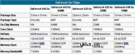 nVIDIA GeForce4 4xx Go显示芯片
