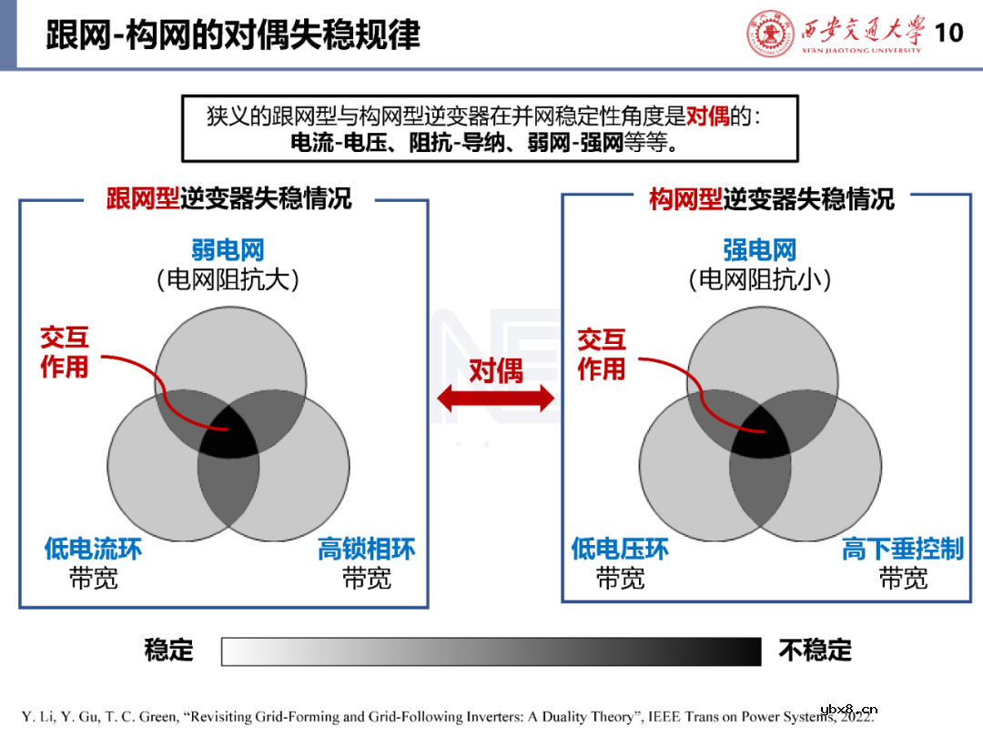 含构/跟网型逆变器的电力系统稳定性