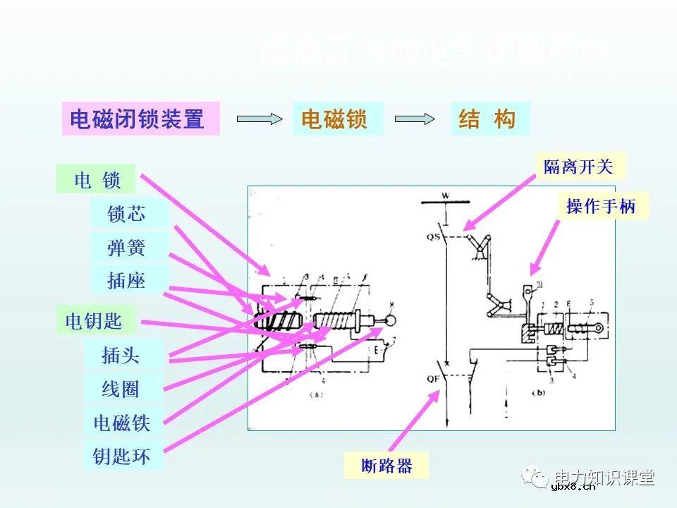 隔离开关基本介绍：控制回路及五防装置