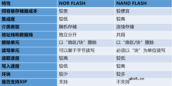 存储控制器FSMC与触摸屏介绍