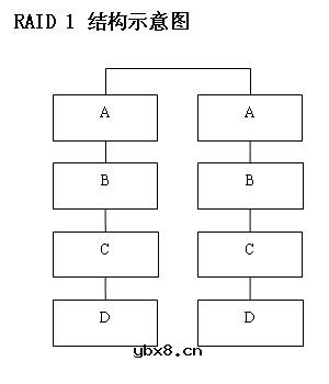 板载RAID功能制作磁盘阵列并