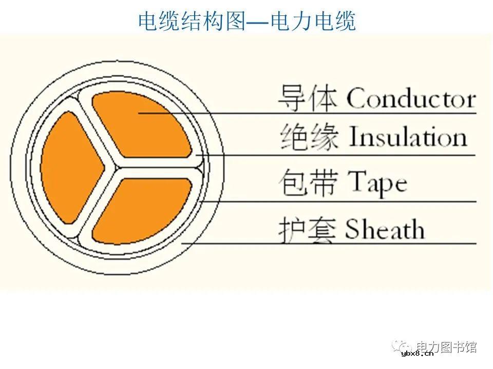 电线电缆的结构、分类、工艺流程