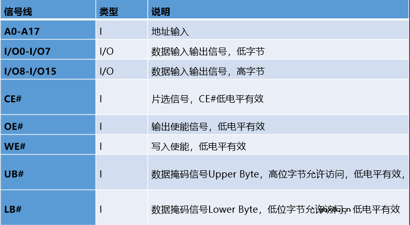 存储控制器FSMC与触摸屏介绍