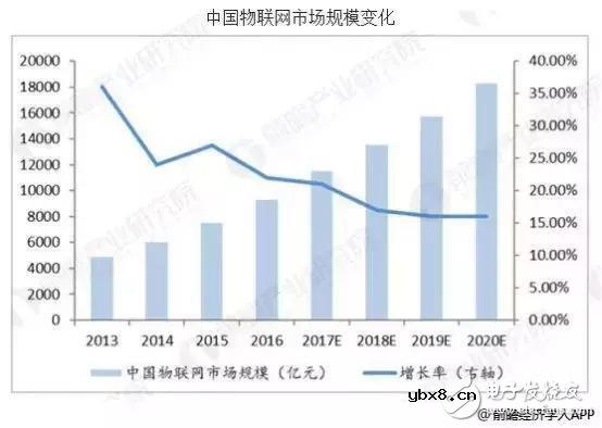 关于物联网大数据关键技术介绍 物联网的未来发展