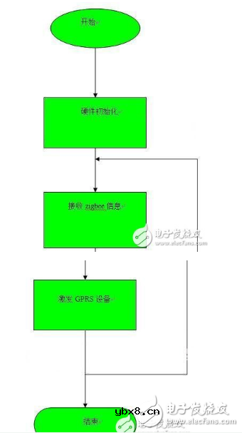 远程智能垃圾桶报警系统设该如何去设计
