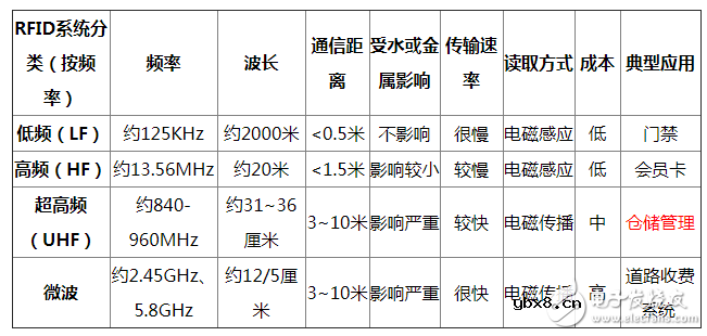 射频识别系统的组成及工作原理解析