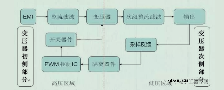 浅析反激式开关电源理论与原理