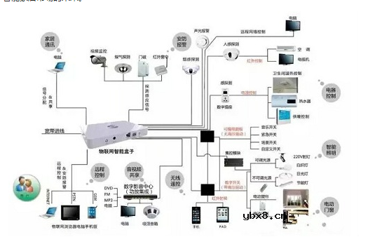 智能家居通讯协议有哪些