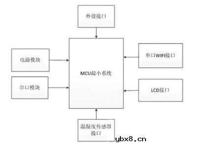 智能家居WIFI温控器如何解决
