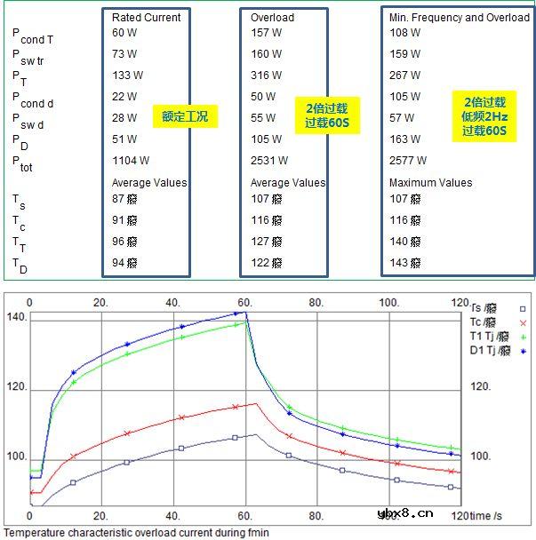 如何计算IGBT的损耗和结温呢？