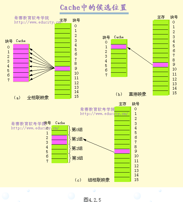 cache基本知识培训教程[2]