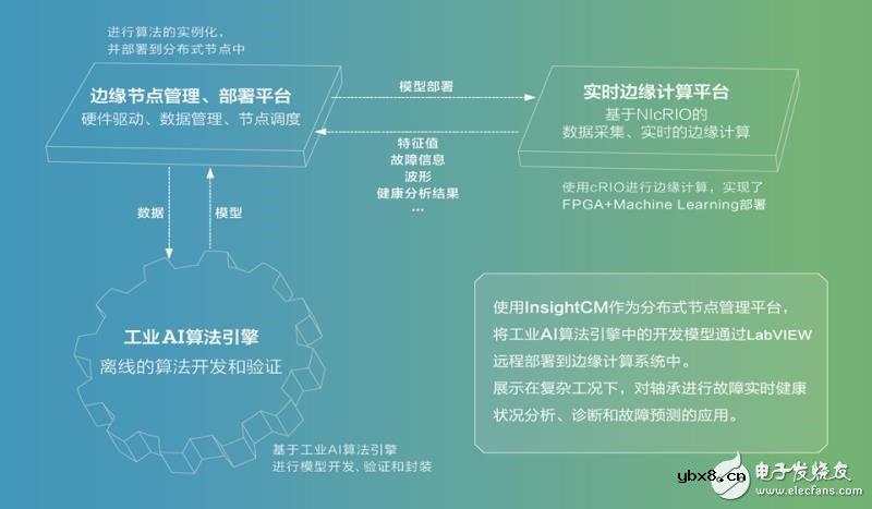 工业物联网的重要应用场景预测性维护如何实现