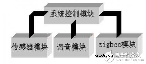 远程智能垃圾桶报警系统设该如何去设计