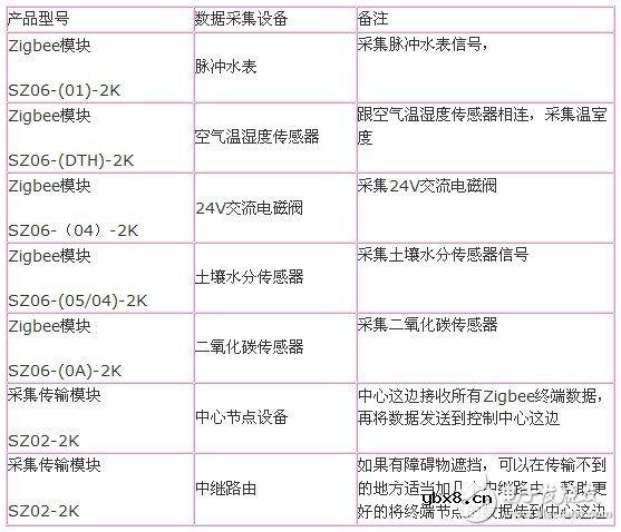基于物联网技术的智能农业大棚设计方案