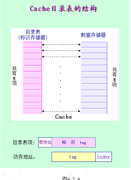 cache基本知识培训教程[2]