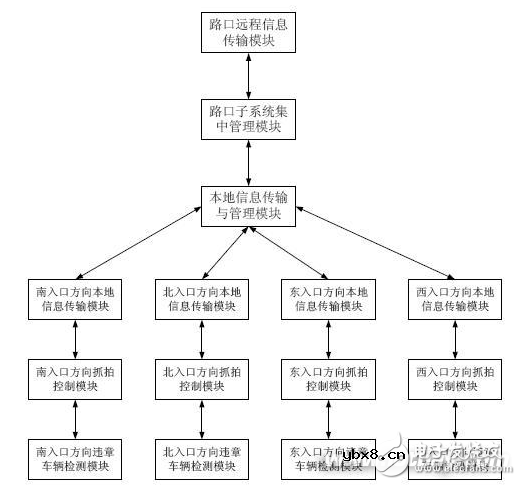 智能交通系统解决方案