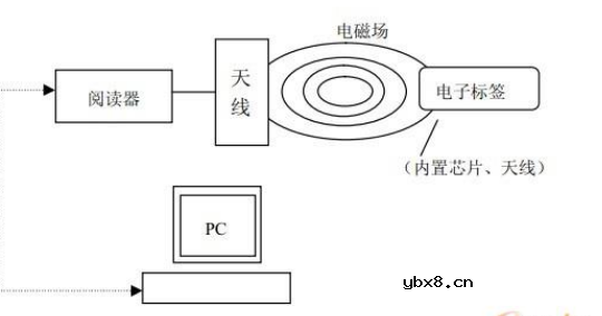 射频识别系统的组成及工作原理解析