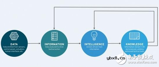 物联网不仅收集分析数据还会自我提升
