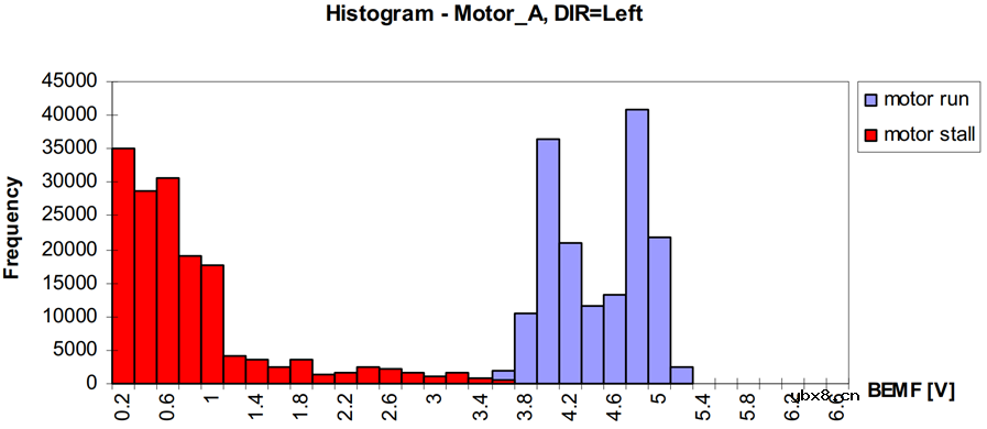 L9942反电动势堵转检测算法
