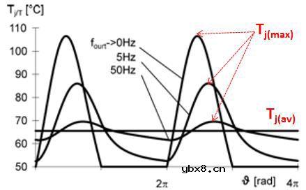 如何计算IGBT的损耗和结温呢？