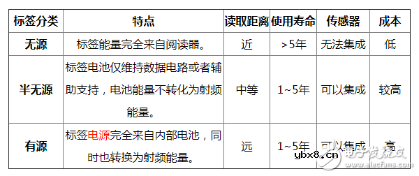 射频识别系统的组成及工作原理解析