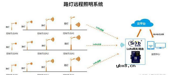 智能节能路灯LoRa解决方案