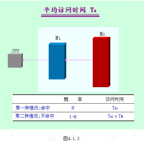 存储器的层次结构原理图解分析