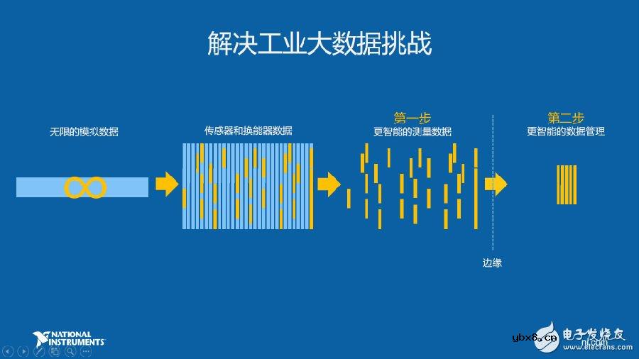 工业物联网的重要应用场景预测性维护如何实现