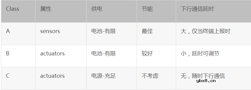 LoRaWAN终端介绍 sensors、actuators、actuators的特点