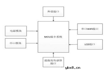 智能家居WIFI温控器如何解决