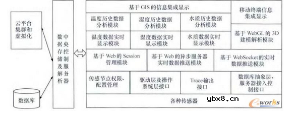 以智能制造系统为急促的物联网3D监控