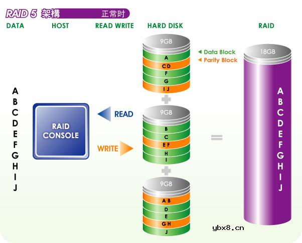 RAID5,RAID5工作原理是什么?