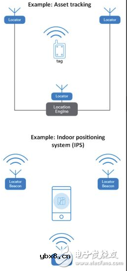 新的蓝牙规范赋予物联网方向感