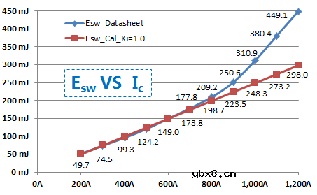 如何计算IGBT的损耗和结温呢？