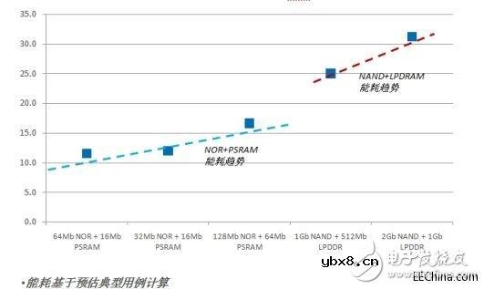 物联网和可穿戴设备：重新思考存储设备的设计