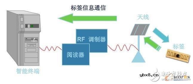 射频识别系统的组成及工作原理解析